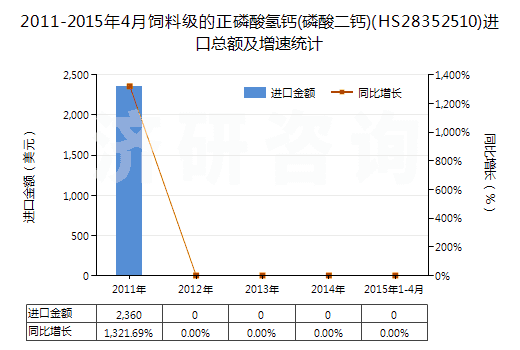 2011-2015年4月飼料級的正磷酸氫鈣(磷酸二鈣)(HS28352510)進口總額及增速統(tǒng)計